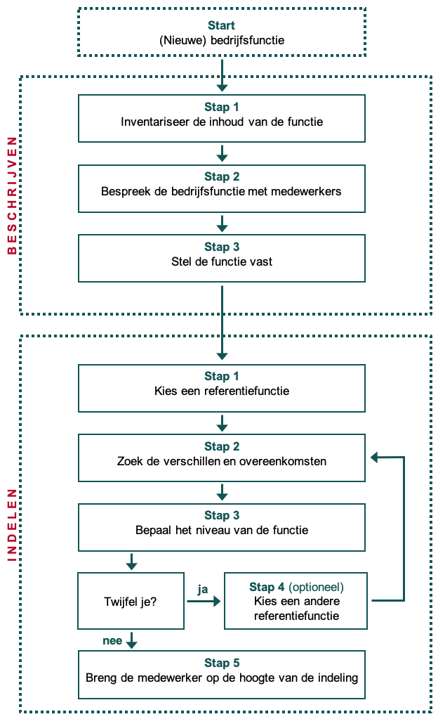 Stappenplan beschrijven en indelen