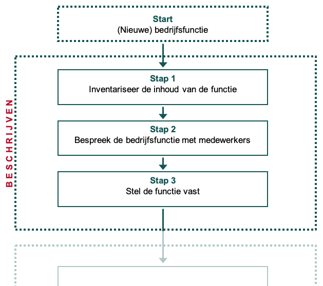 Stappenplan functies beschrijven