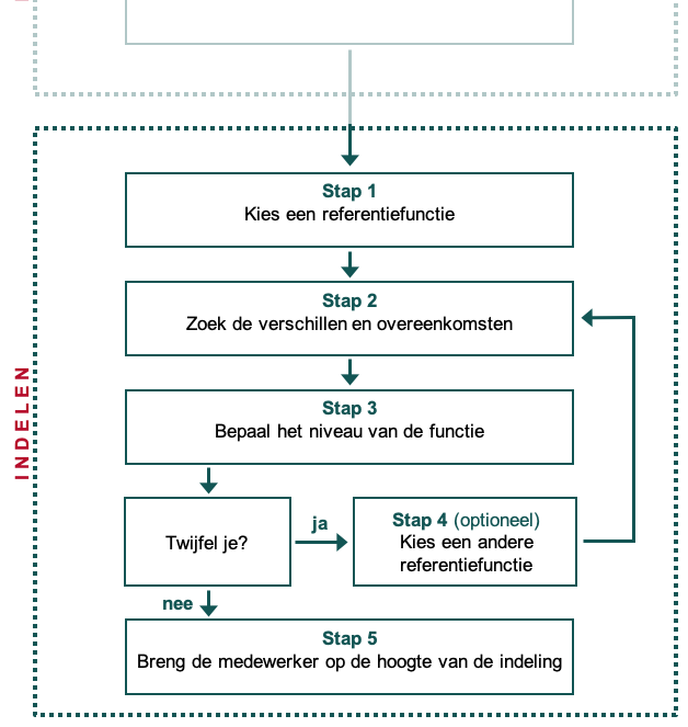 Stappenplan functies indelen