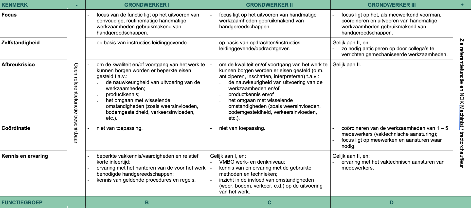 Voorbeeld van een matrix met Niveau-Onderscheidende Kenmerken
